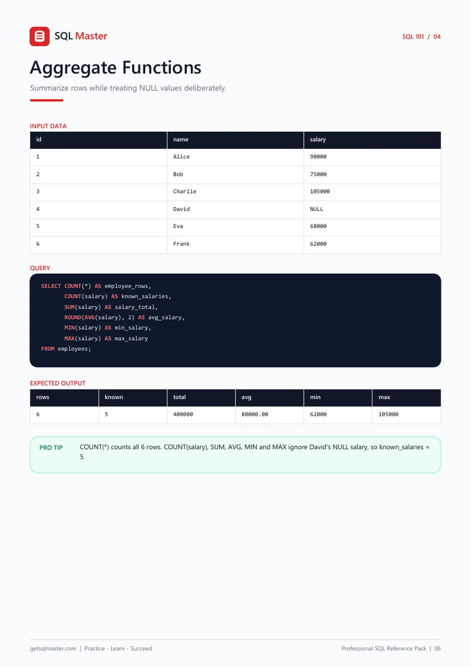 Aggregate Functions page from the SQL Master Professional SQL Reference Pack